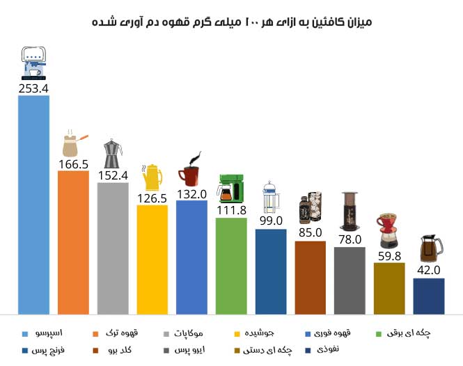 تفاوت کافئین نسکافه و پودر قهوه